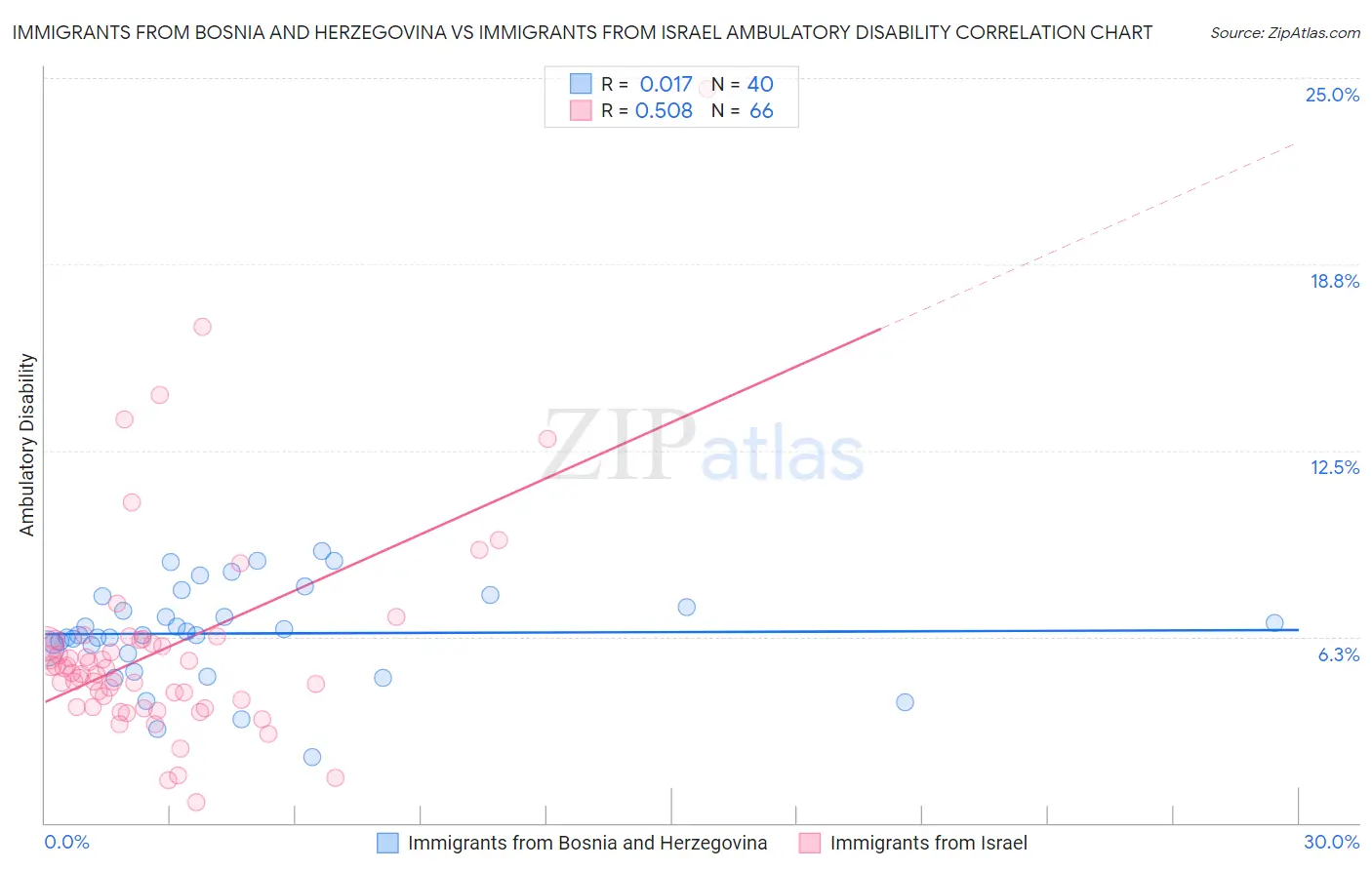 Immigrants from Bosnia and Herzegovina vs Immigrants from Israel Ambulatory Disability