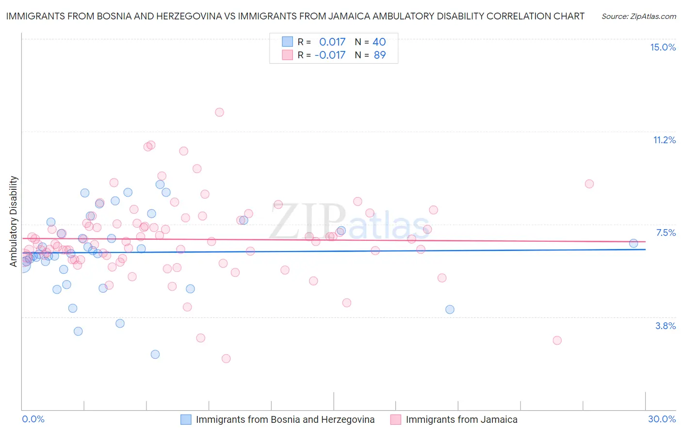 Immigrants from Bosnia and Herzegovina vs Immigrants from Jamaica Ambulatory Disability