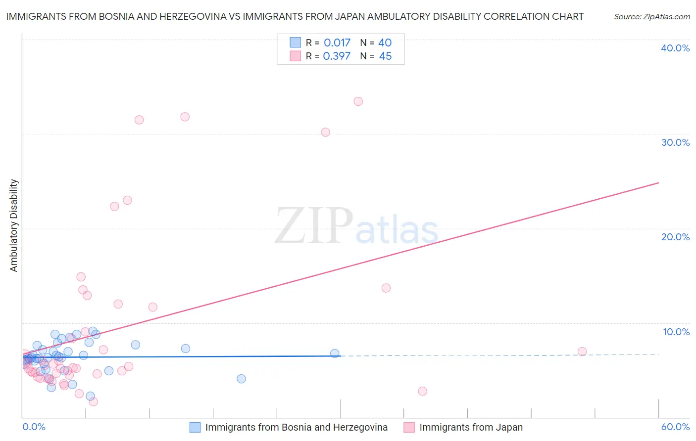 Immigrants from Bosnia and Herzegovina vs Immigrants from Japan Ambulatory Disability