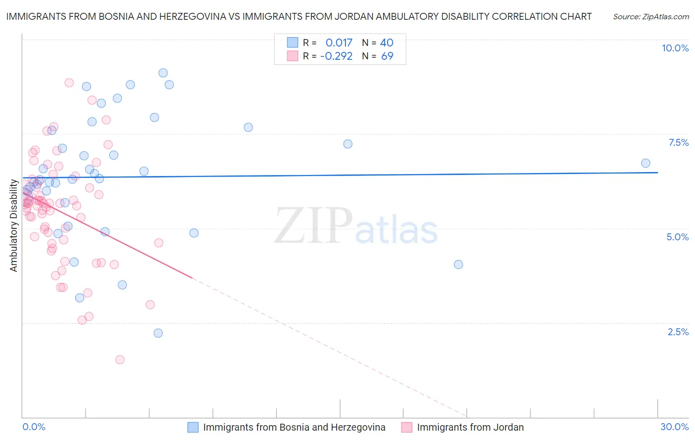 Immigrants from Bosnia and Herzegovina vs Immigrants from Jordan Ambulatory Disability