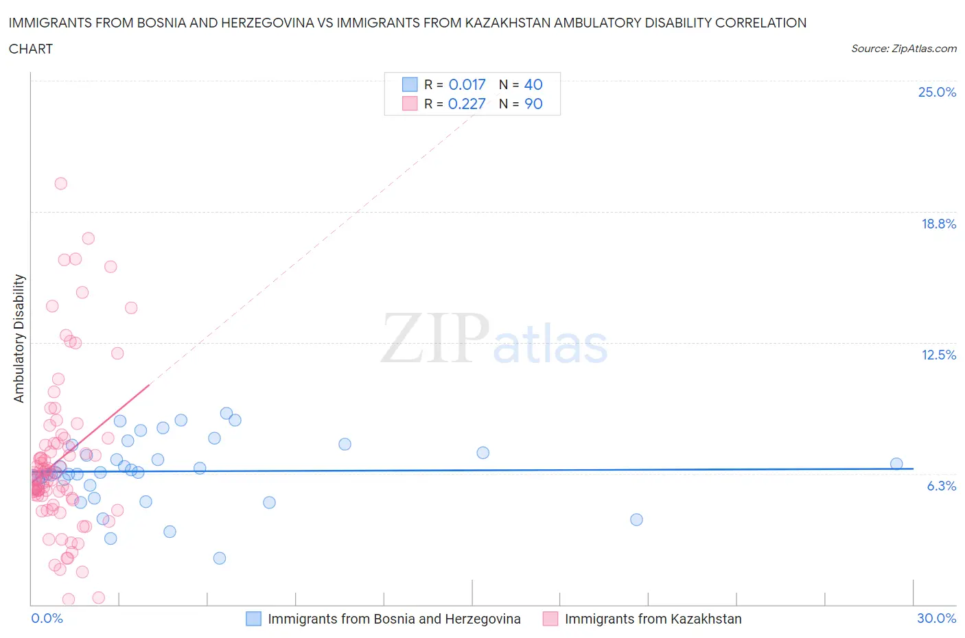 Immigrants from Bosnia and Herzegovina vs Immigrants from Kazakhstan Ambulatory Disability