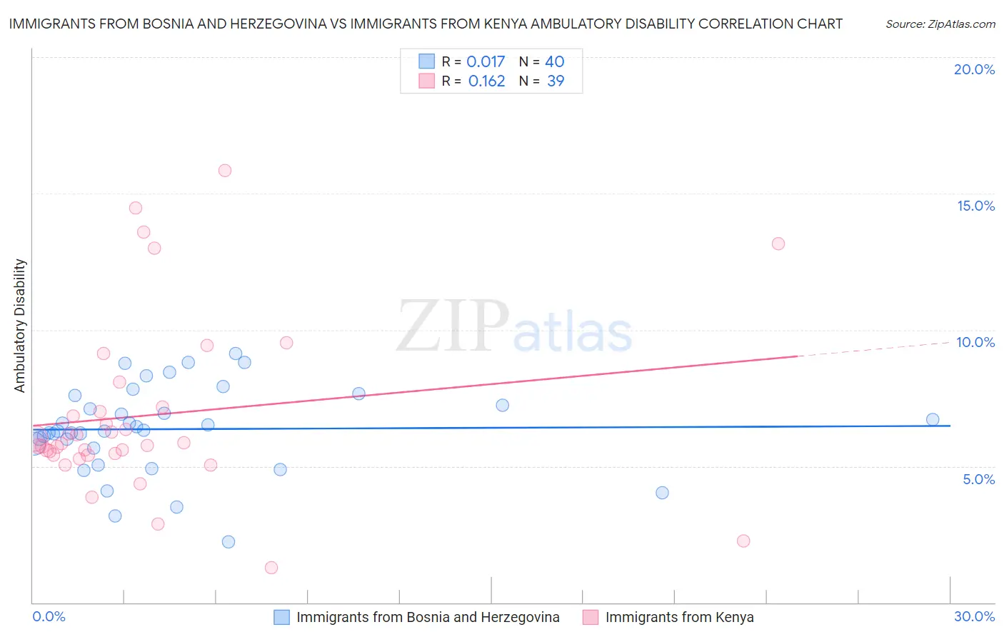 Immigrants from Bosnia and Herzegovina vs Immigrants from Kenya Ambulatory Disability
