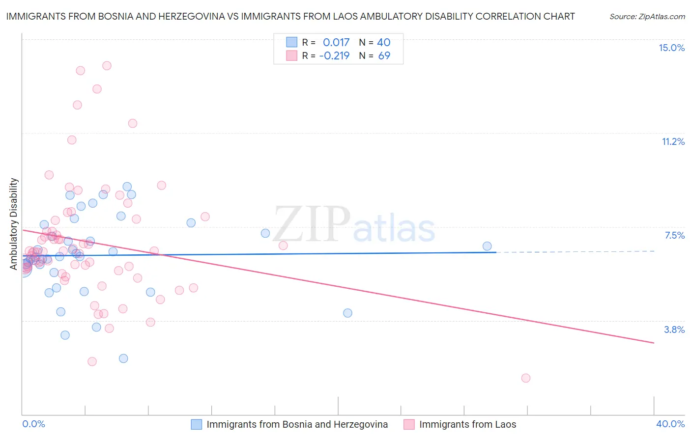 Immigrants from Bosnia and Herzegovina vs Immigrants from Laos Ambulatory Disability