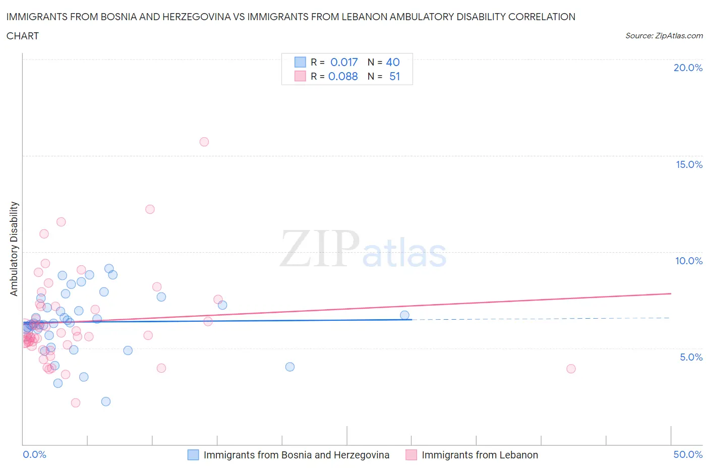 Immigrants from Bosnia and Herzegovina vs Immigrants from Lebanon Ambulatory Disability