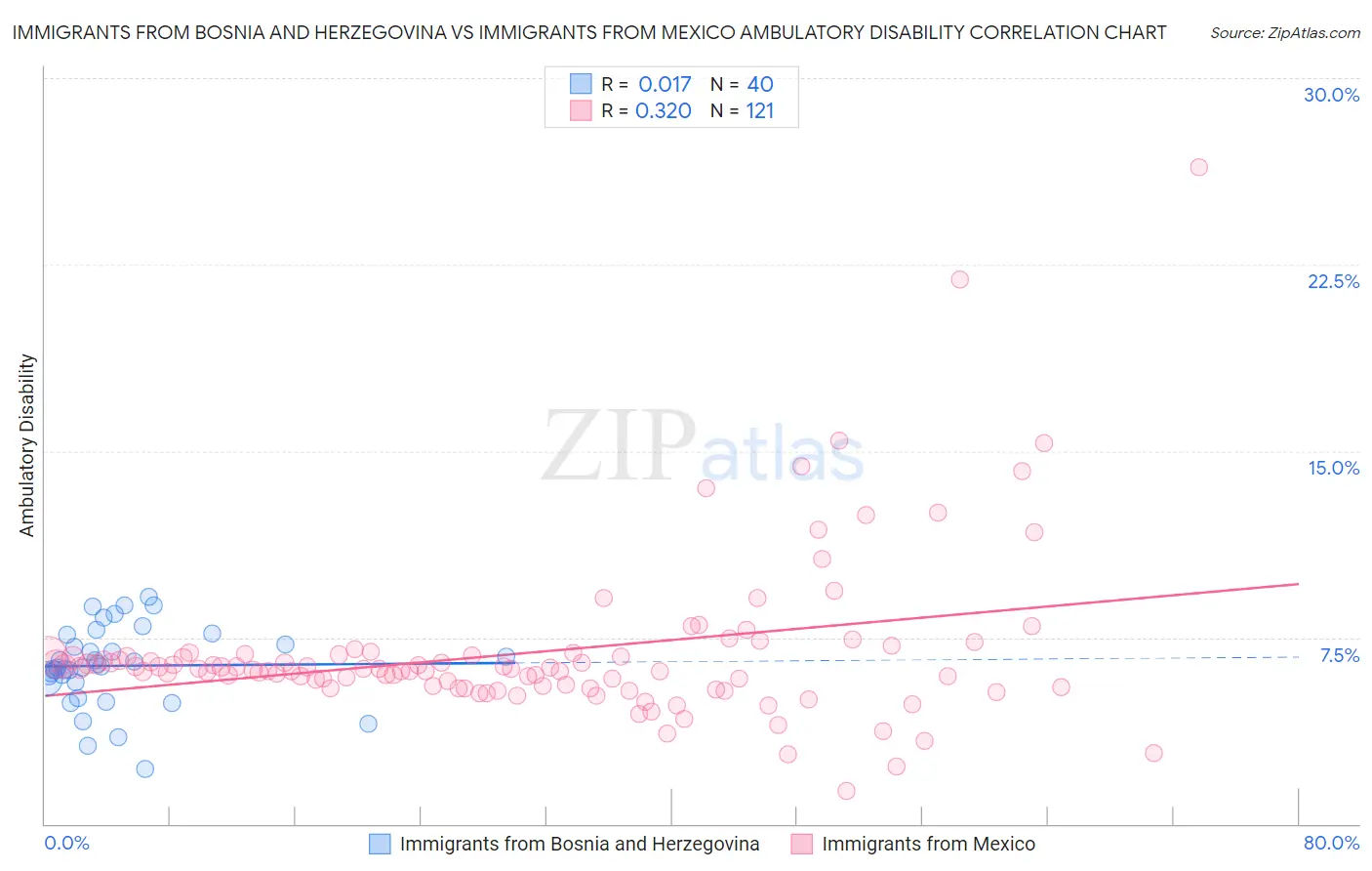 Immigrants from Bosnia and Herzegovina vs Immigrants from Mexico Ambulatory Disability