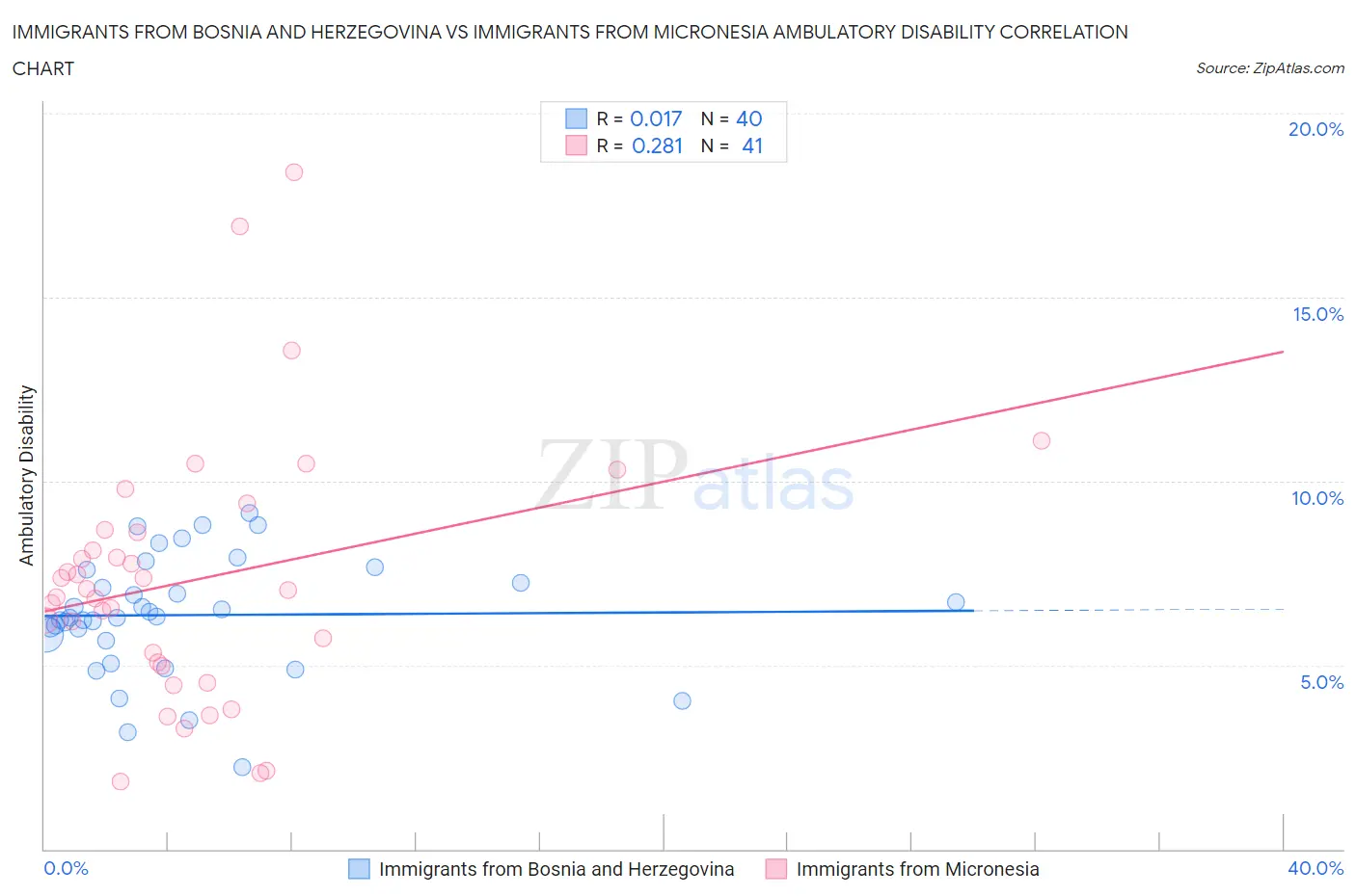 Immigrants from Bosnia and Herzegovina vs Immigrants from Micronesia Ambulatory Disability