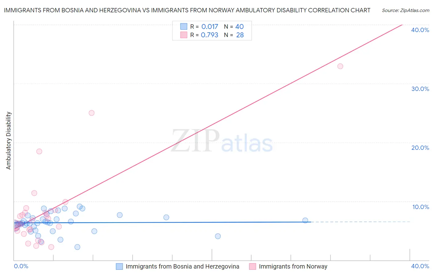 Immigrants from Bosnia and Herzegovina vs Immigrants from Norway Ambulatory Disability