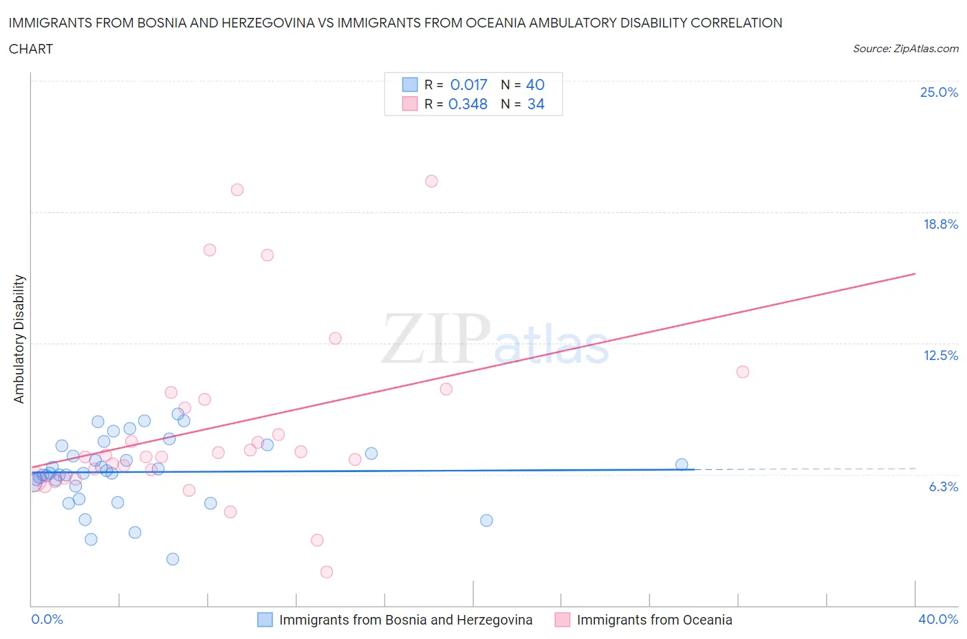 Immigrants from Bosnia and Herzegovina vs Immigrants from Oceania Ambulatory Disability