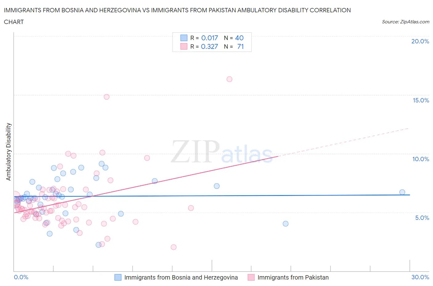 Immigrants from Bosnia and Herzegovina vs Immigrants from Pakistan Ambulatory Disability