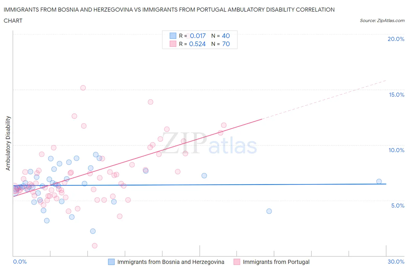 Immigrants from Bosnia and Herzegovina vs Immigrants from Portugal Ambulatory Disability