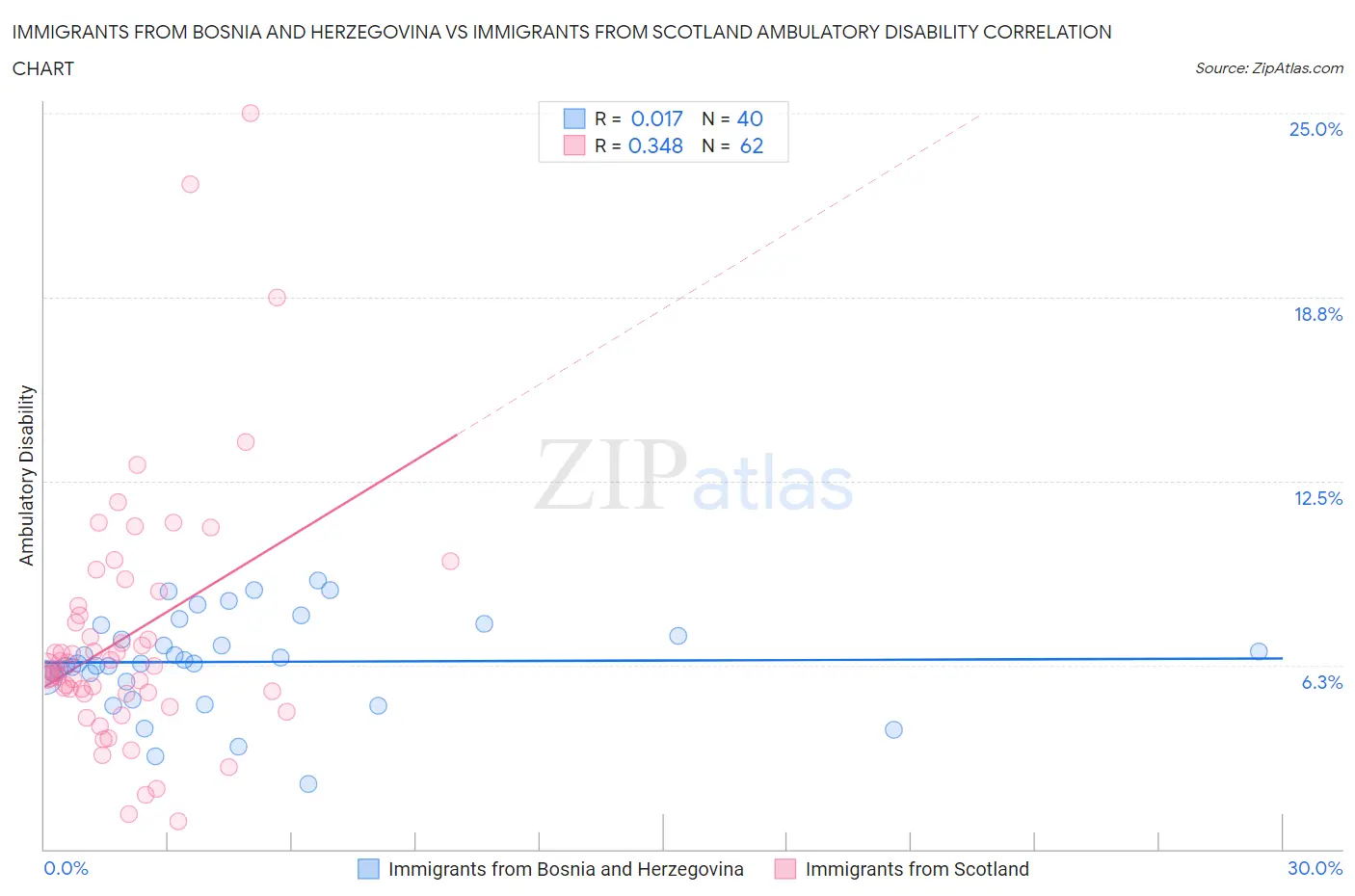 Immigrants from Bosnia and Herzegovina vs Immigrants from Scotland Ambulatory Disability