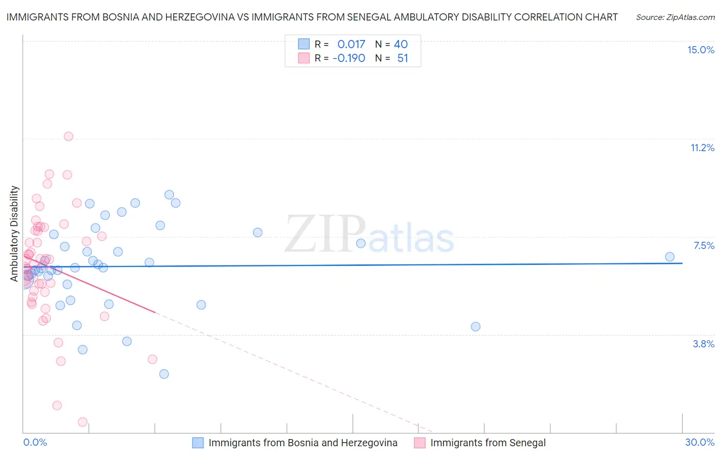Immigrants from Bosnia and Herzegovina vs Immigrants from Senegal Ambulatory Disability