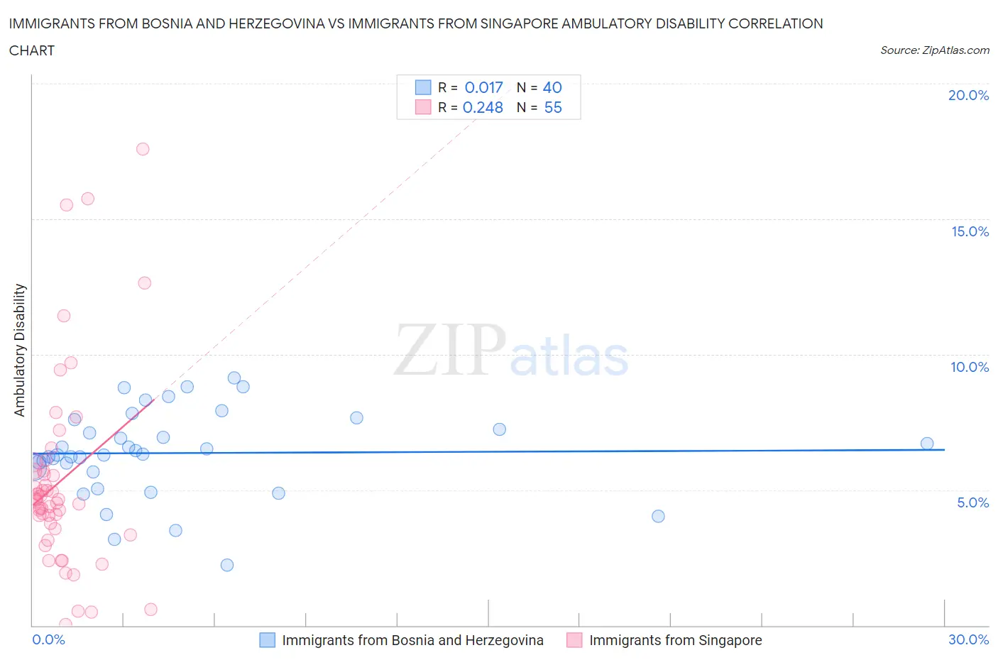 Immigrants from Bosnia and Herzegovina vs Immigrants from Singapore Ambulatory Disability