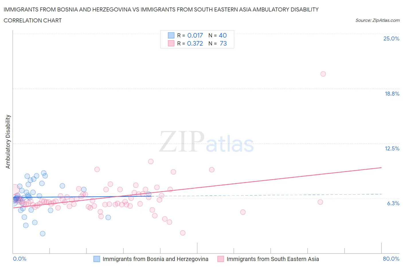 Immigrants from Bosnia and Herzegovina vs Immigrants from South Eastern Asia Ambulatory Disability