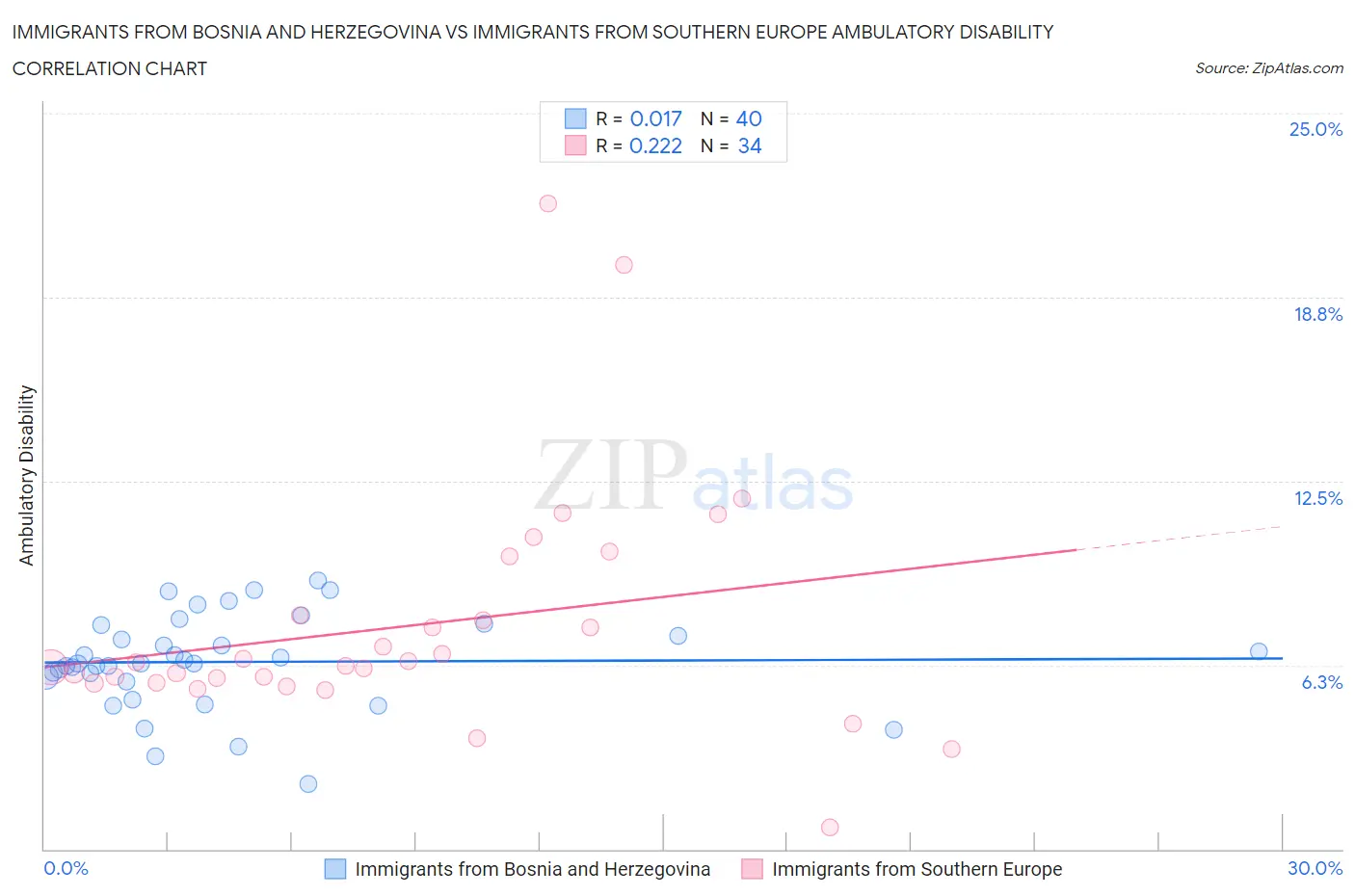 Immigrants from Bosnia and Herzegovina vs Immigrants from Southern Europe Ambulatory Disability