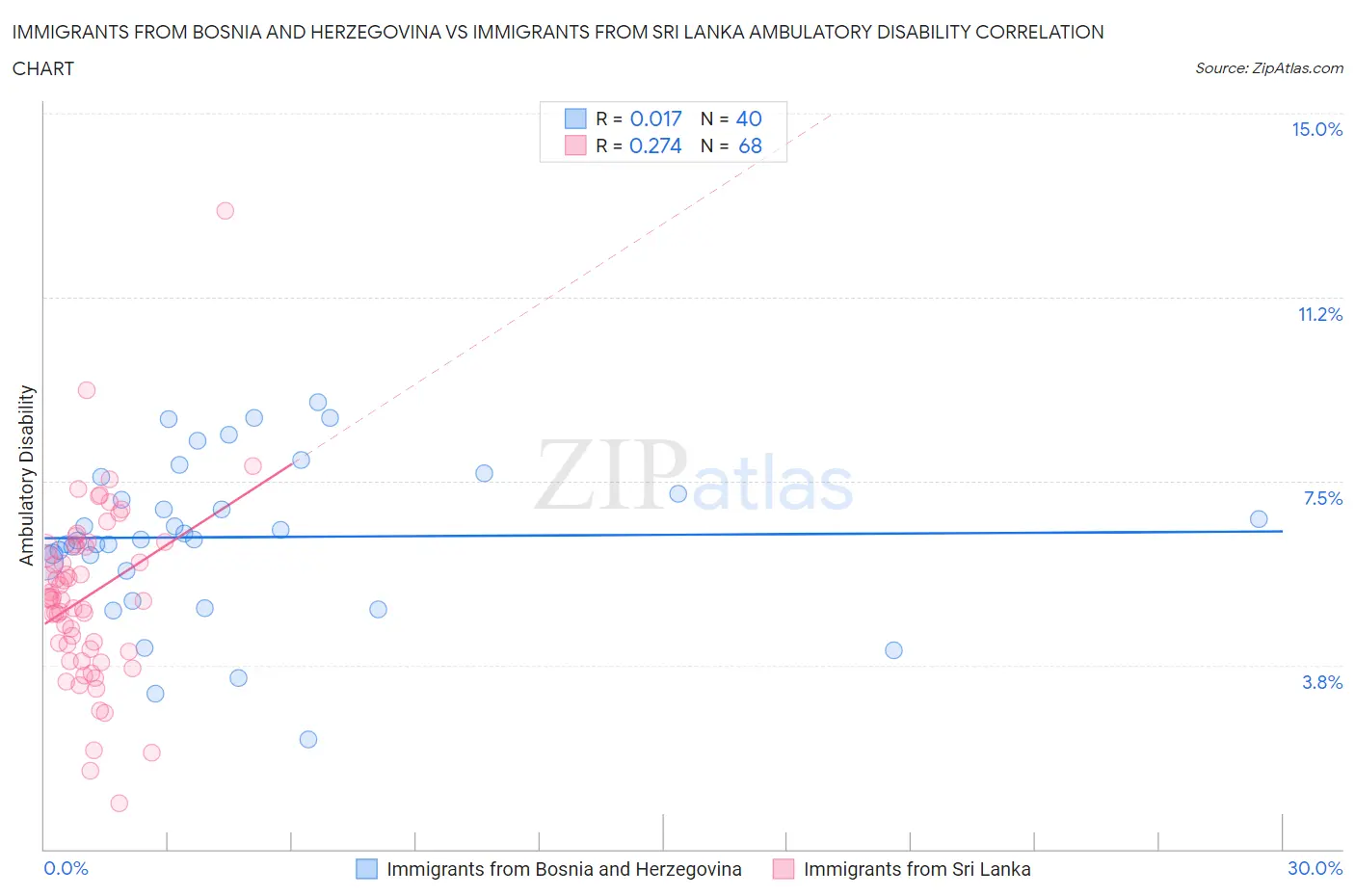 Immigrants from Bosnia and Herzegovina vs Immigrants from Sri Lanka Ambulatory Disability