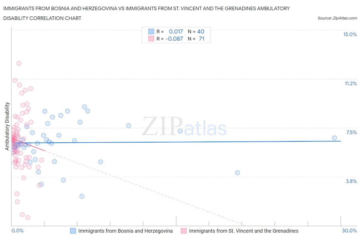 Immigrants from Bosnia and Herzegovina vs Immigrants from St. Vincent and the Grenadines Ambulatory Disability