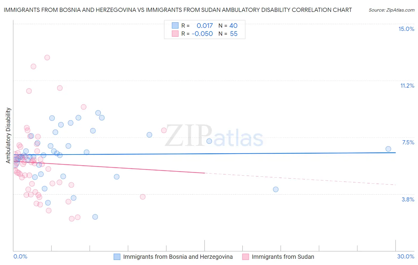 Immigrants from Bosnia and Herzegovina vs Immigrants from Sudan Ambulatory Disability