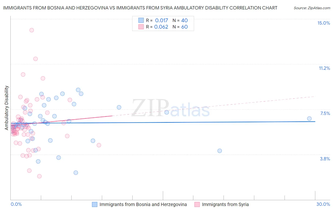 Immigrants from Bosnia and Herzegovina vs Immigrants from Syria Ambulatory Disability