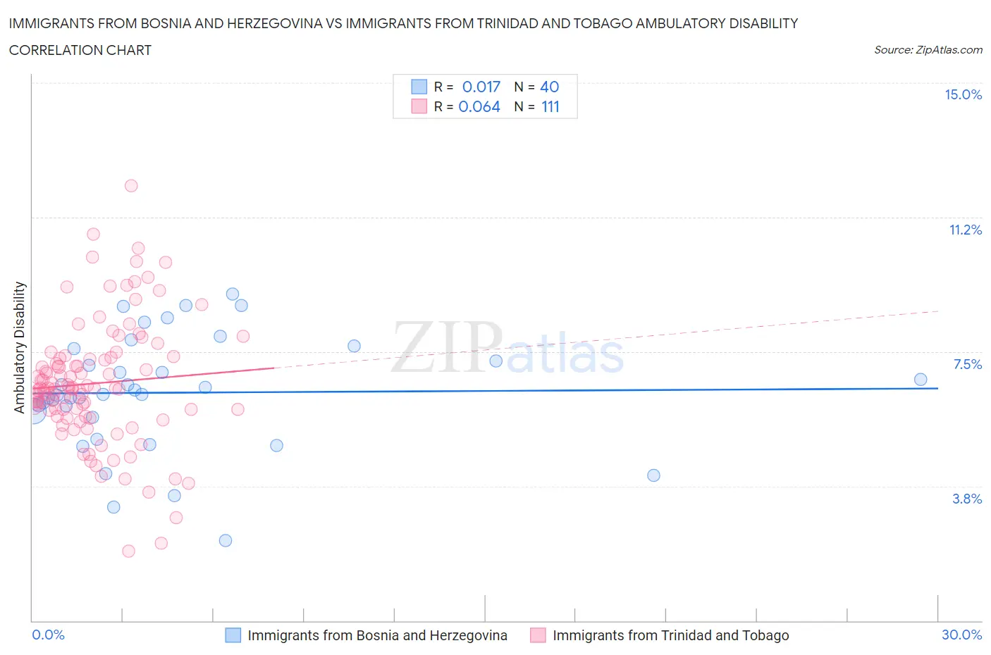 Immigrants from Bosnia and Herzegovina vs Immigrants from Trinidad and Tobago Ambulatory Disability