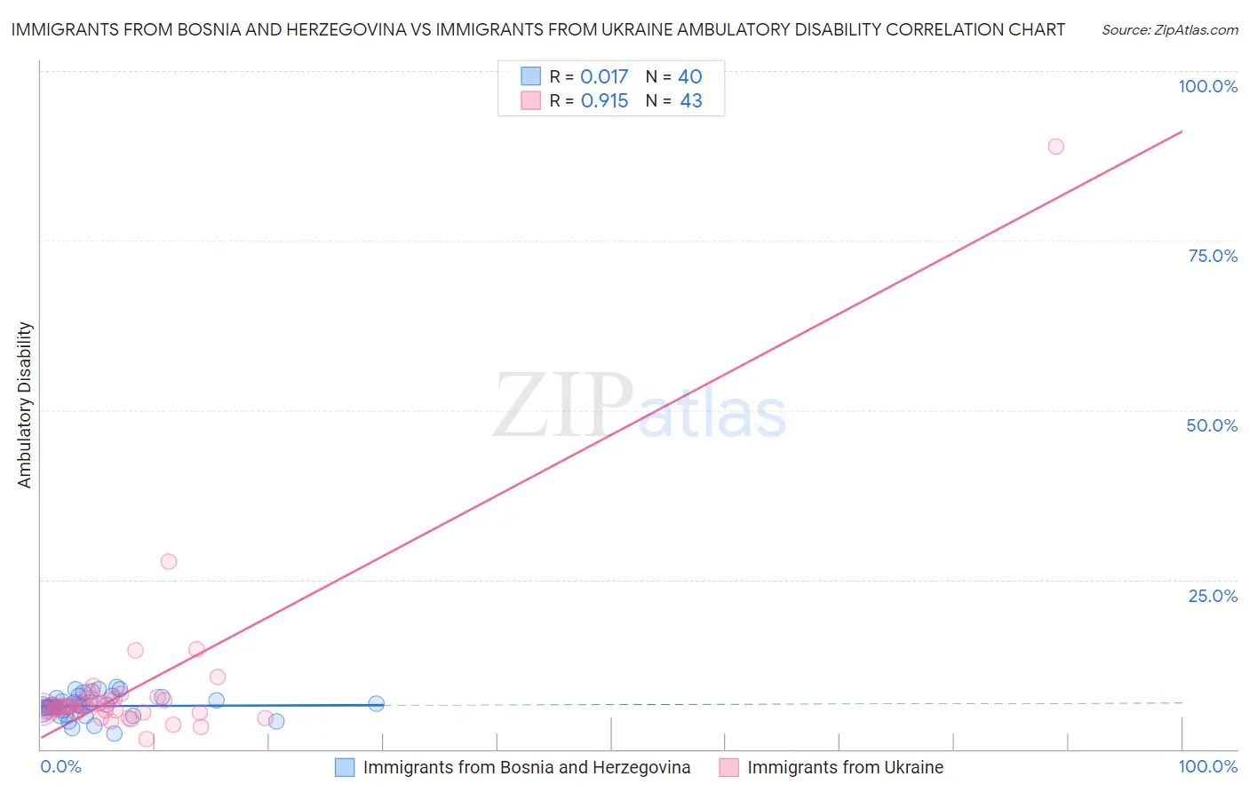 Immigrants from Bosnia and Herzegovina vs Immigrants from Ukraine Ambulatory Disability