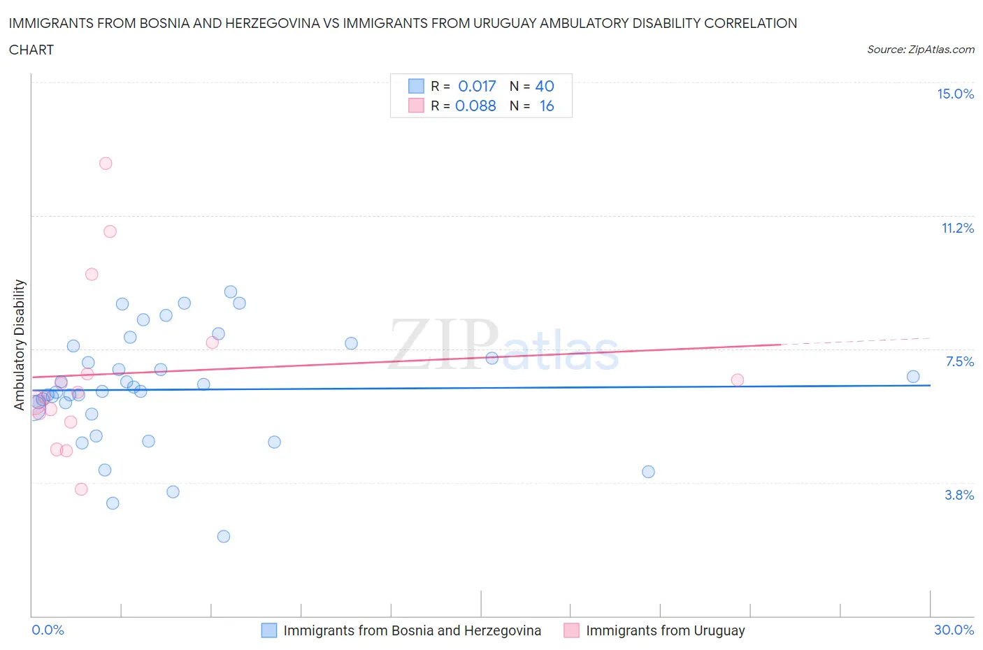 Immigrants from Bosnia and Herzegovina vs Immigrants from Uruguay Ambulatory Disability