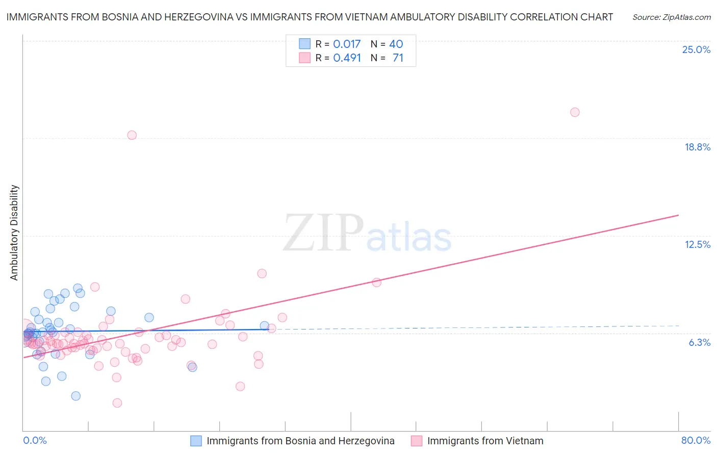 Immigrants from Bosnia and Herzegovina vs Immigrants from Vietnam Ambulatory Disability