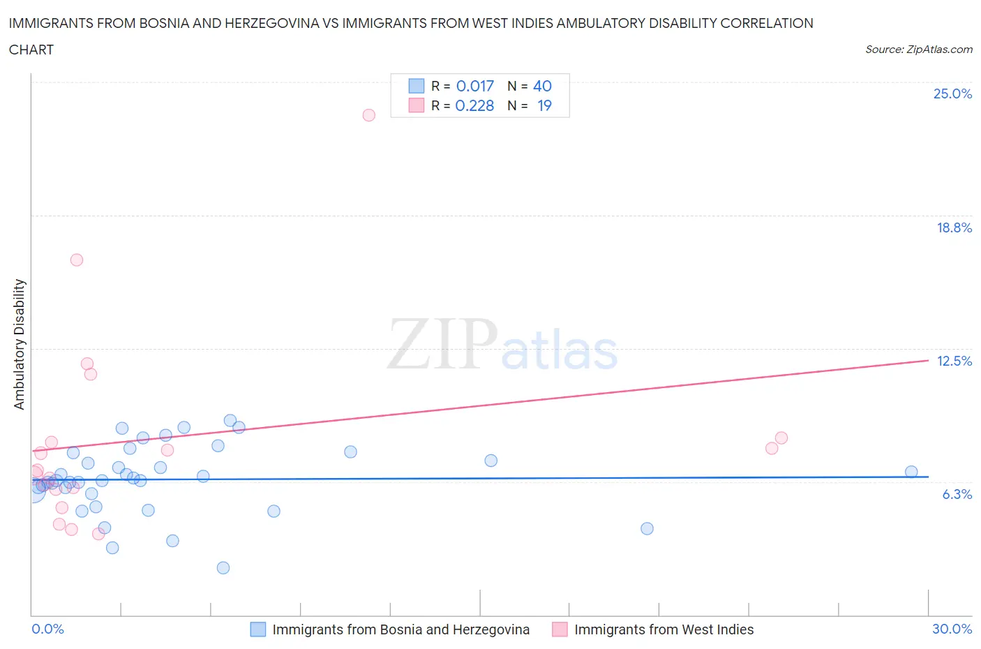 Immigrants from Bosnia and Herzegovina vs Immigrants from West Indies Ambulatory Disability