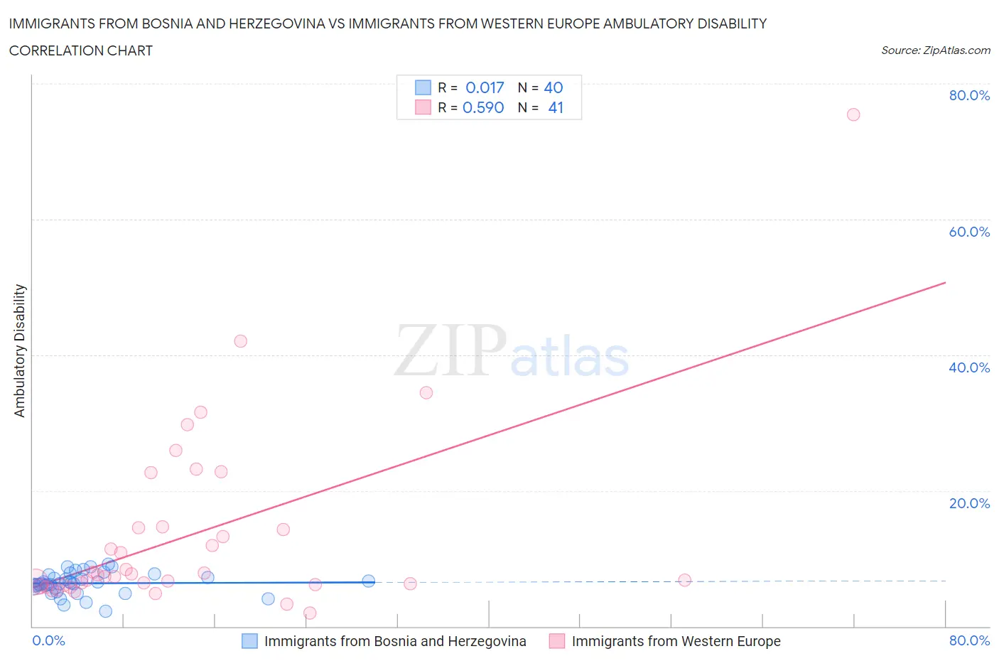 Immigrants from Bosnia and Herzegovina vs Immigrants from Western Europe Ambulatory Disability