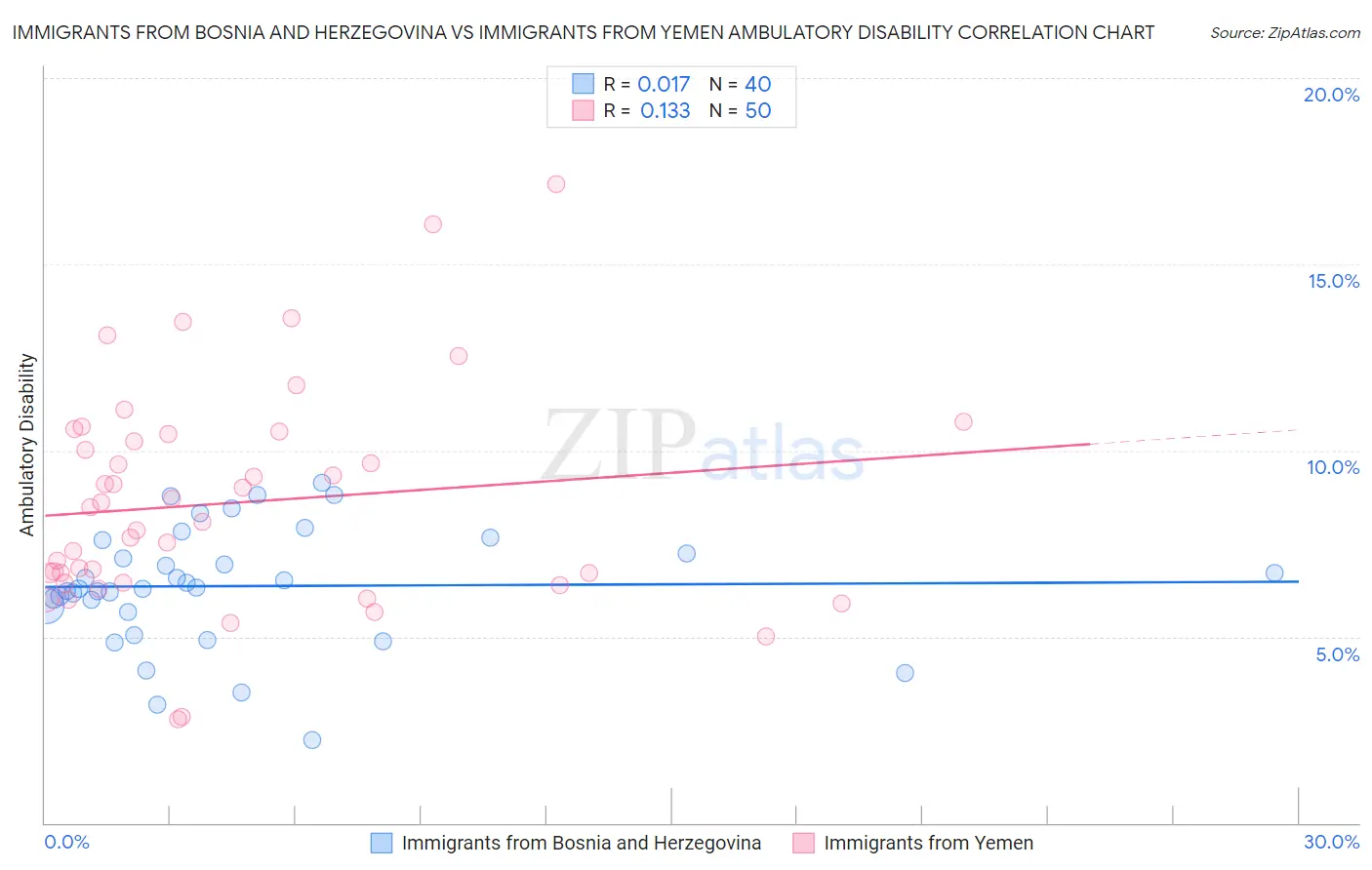 Immigrants from Bosnia and Herzegovina vs Immigrants from Yemen Ambulatory Disability