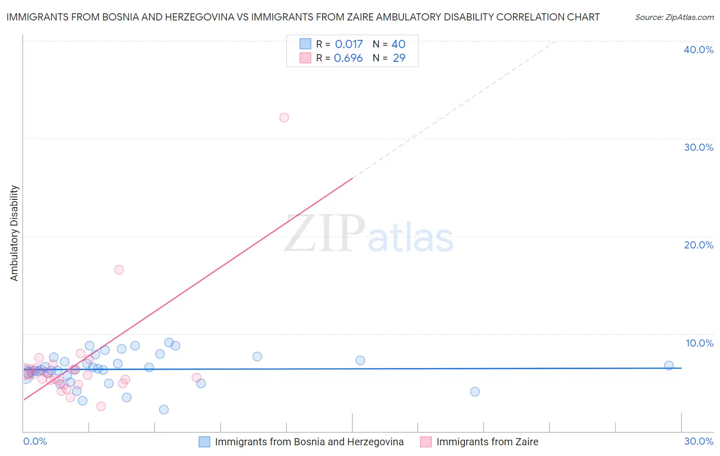 Immigrants from Bosnia and Herzegovina vs Immigrants from Zaire Ambulatory Disability