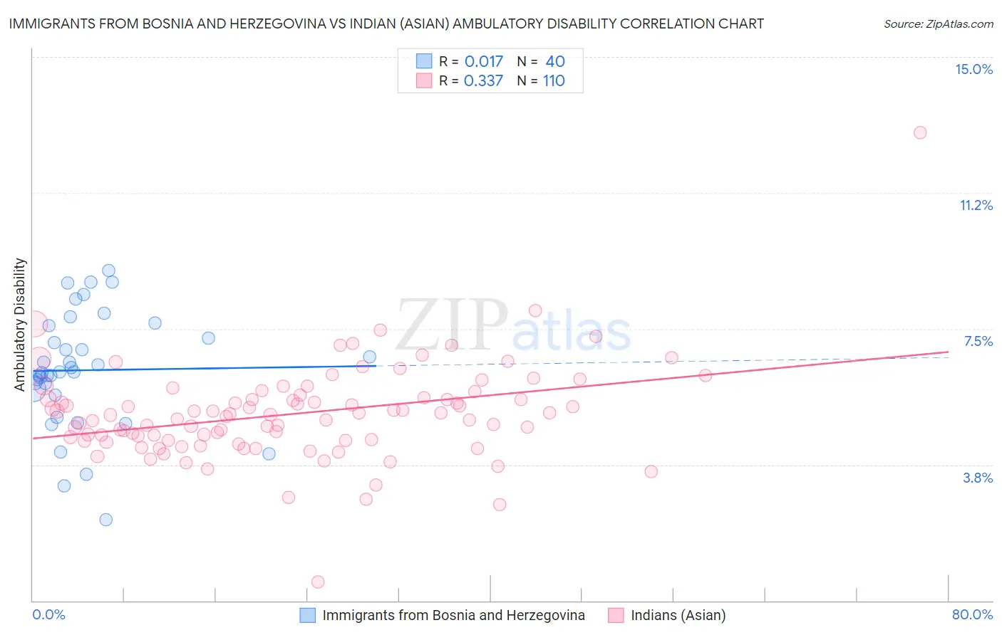 Immigrants from Bosnia and Herzegovina vs Indian (Asian) Ambulatory Disability