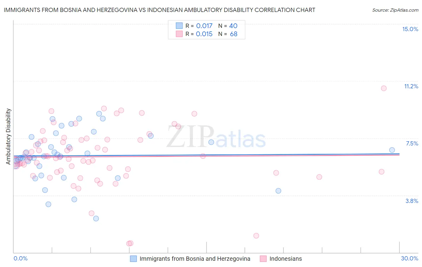 Immigrants from Bosnia and Herzegovina vs Indonesian Ambulatory Disability