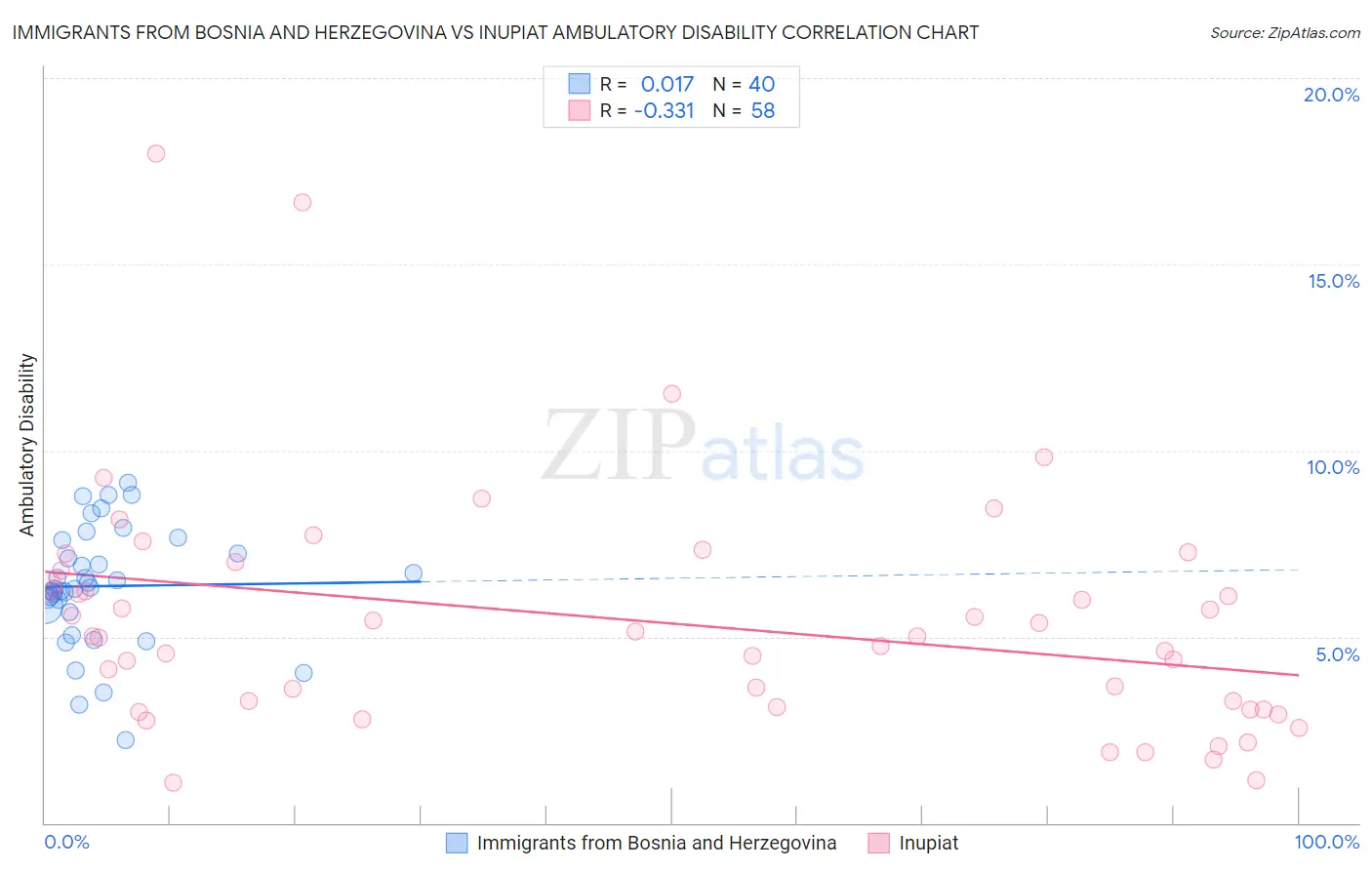 Immigrants from Bosnia and Herzegovina vs Inupiat Ambulatory Disability