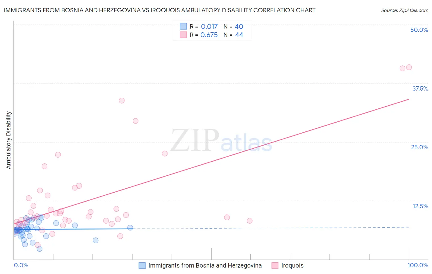 Immigrants from Bosnia and Herzegovina vs Iroquois Ambulatory Disability