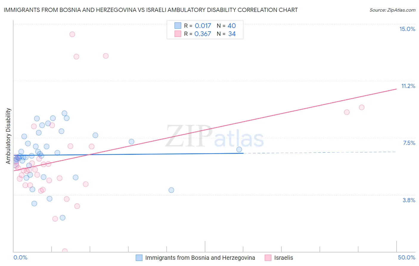 Immigrants from Bosnia and Herzegovina vs Israeli Ambulatory Disability