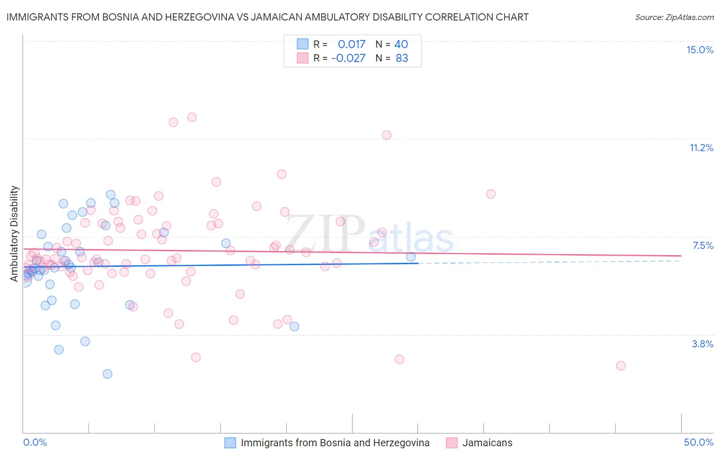 Immigrants from Bosnia and Herzegovina vs Jamaican Ambulatory Disability