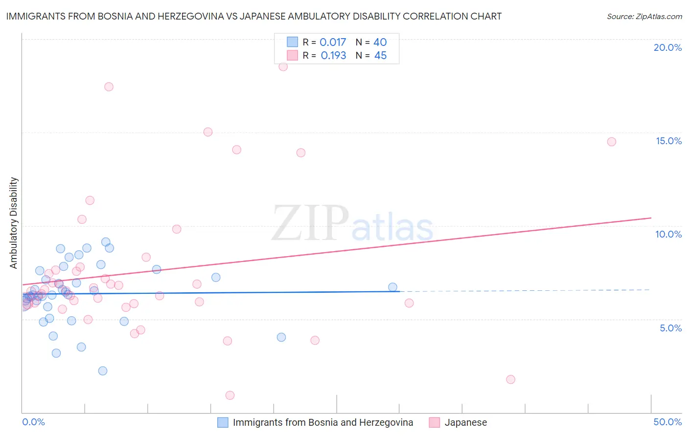 Immigrants from Bosnia and Herzegovina vs Japanese Ambulatory Disability