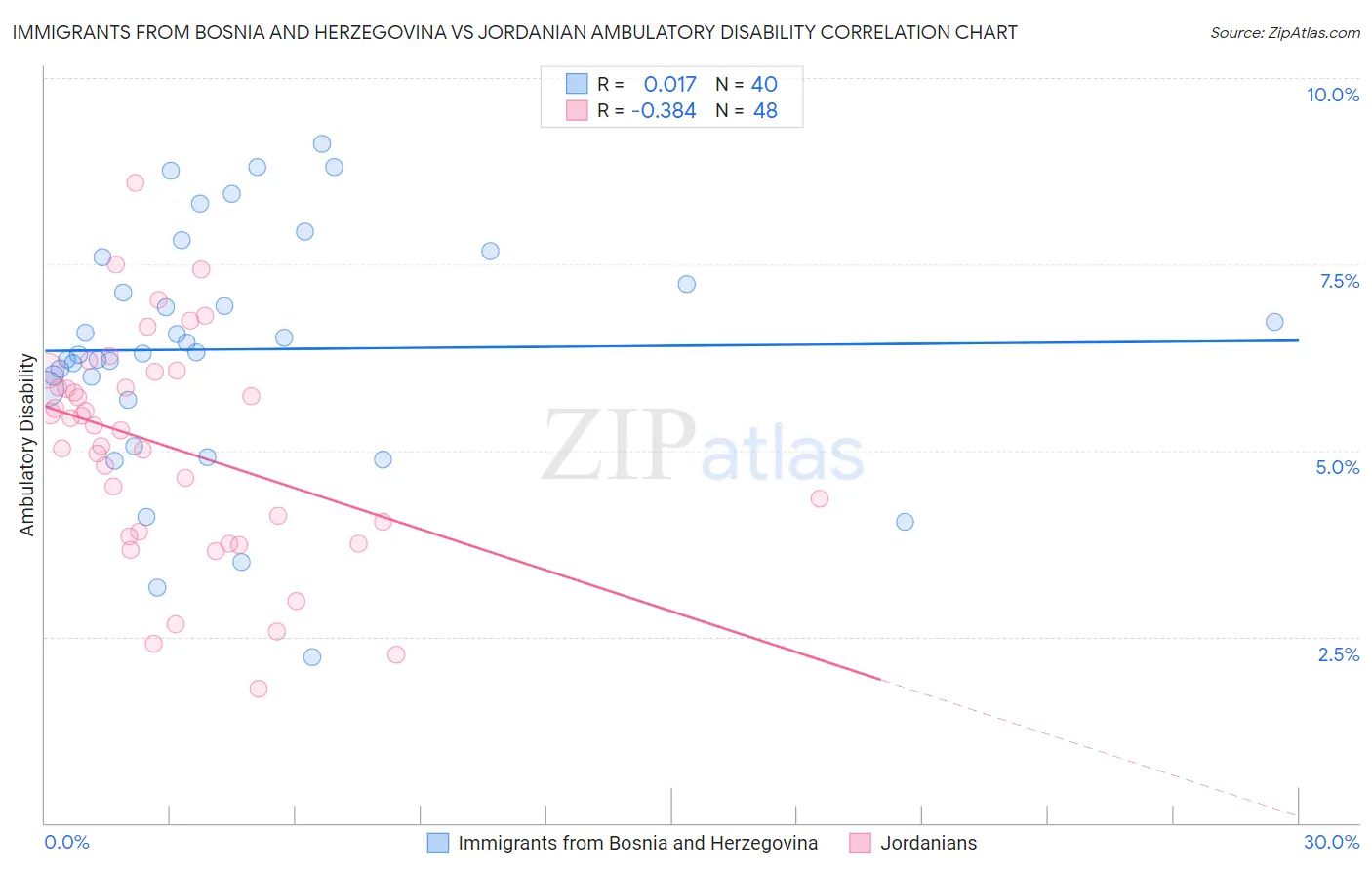 Immigrants from Bosnia and Herzegovina vs Jordanian Ambulatory Disability