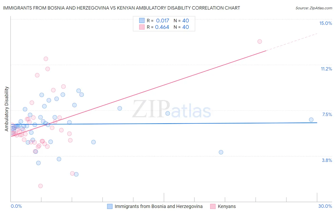 Immigrants from Bosnia and Herzegovina vs Kenyan Ambulatory Disability