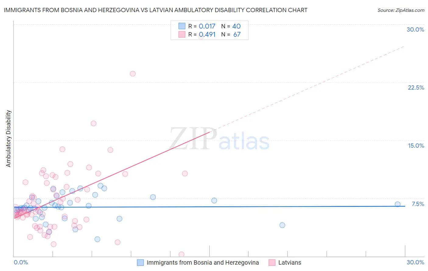 Immigrants from Bosnia and Herzegovina vs Latvian Ambulatory Disability