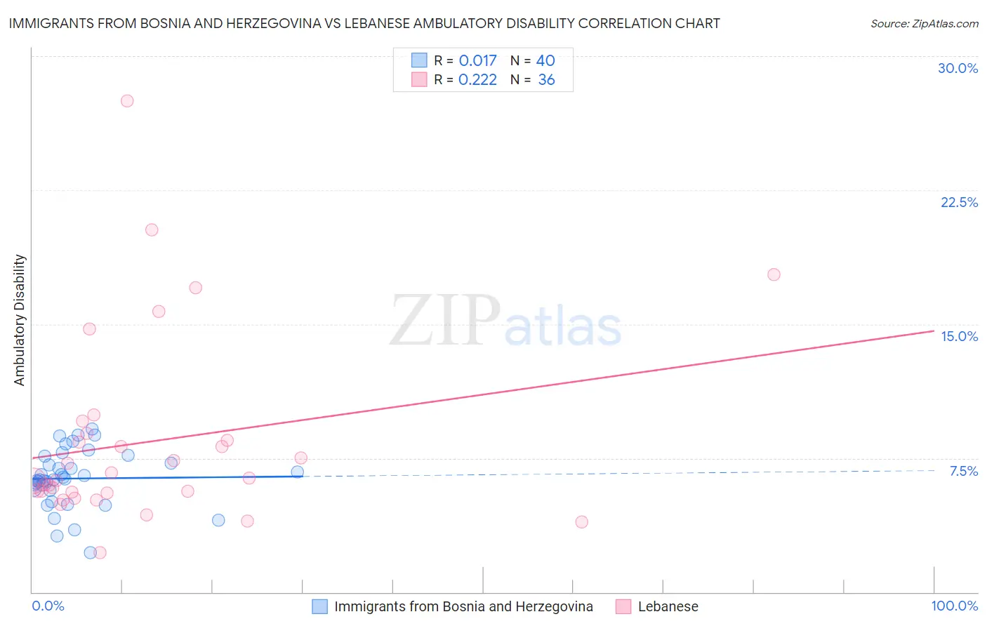 Immigrants from Bosnia and Herzegovina vs Lebanese Ambulatory Disability