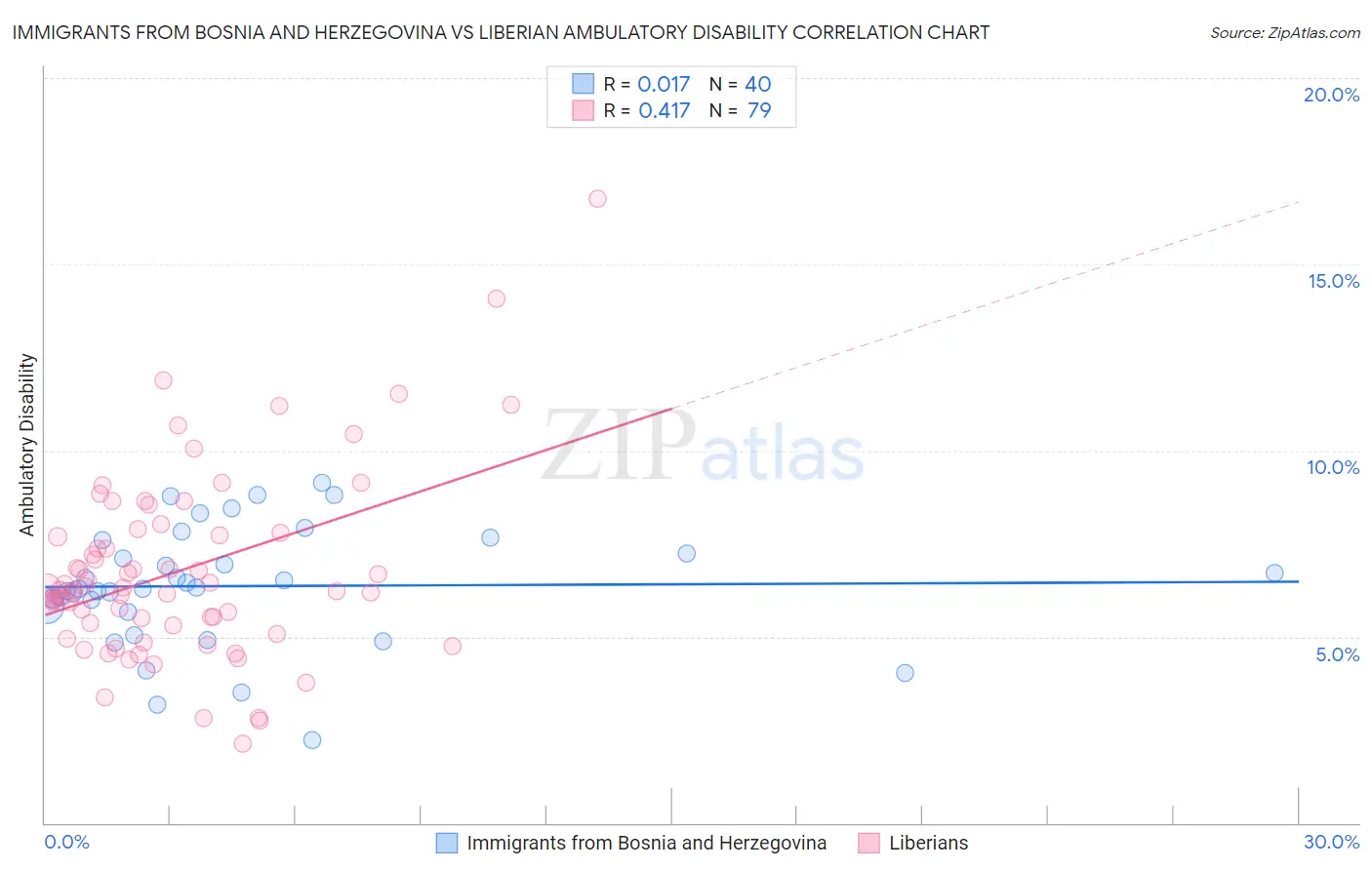 Immigrants from Bosnia and Herzegovina vs Liberian Ambulatory Disability