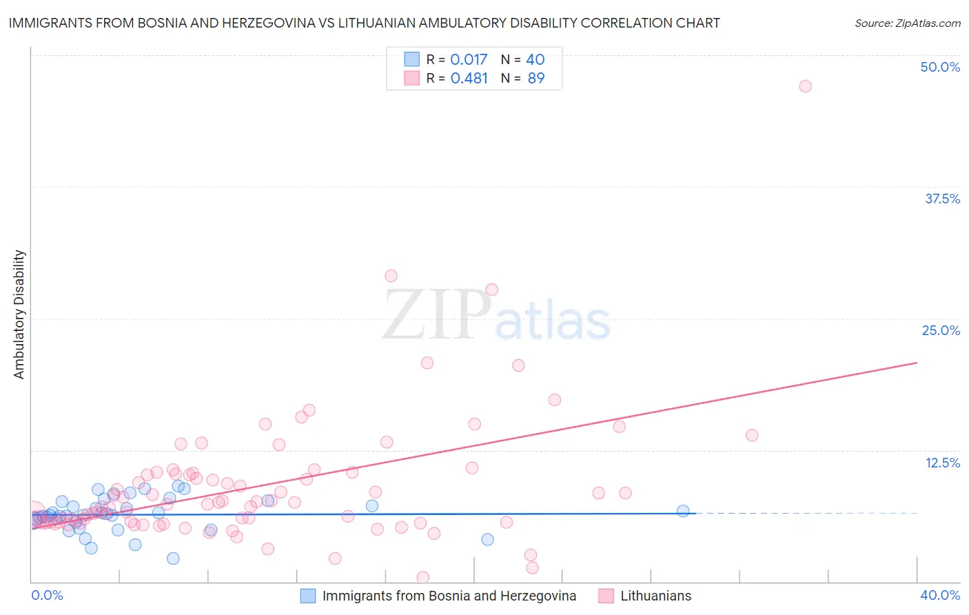 Immigrants from Bosnia and Herzegovina vs Lithuanian Ambulatory Disability