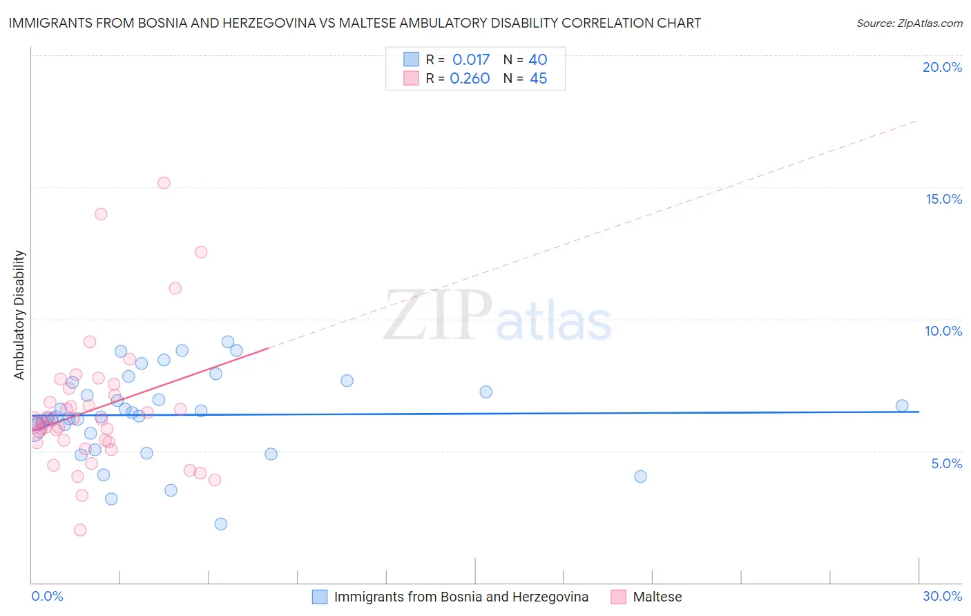 Immigrants from Bosnia and Herzegovina vs Maltese Ambulatory Disability