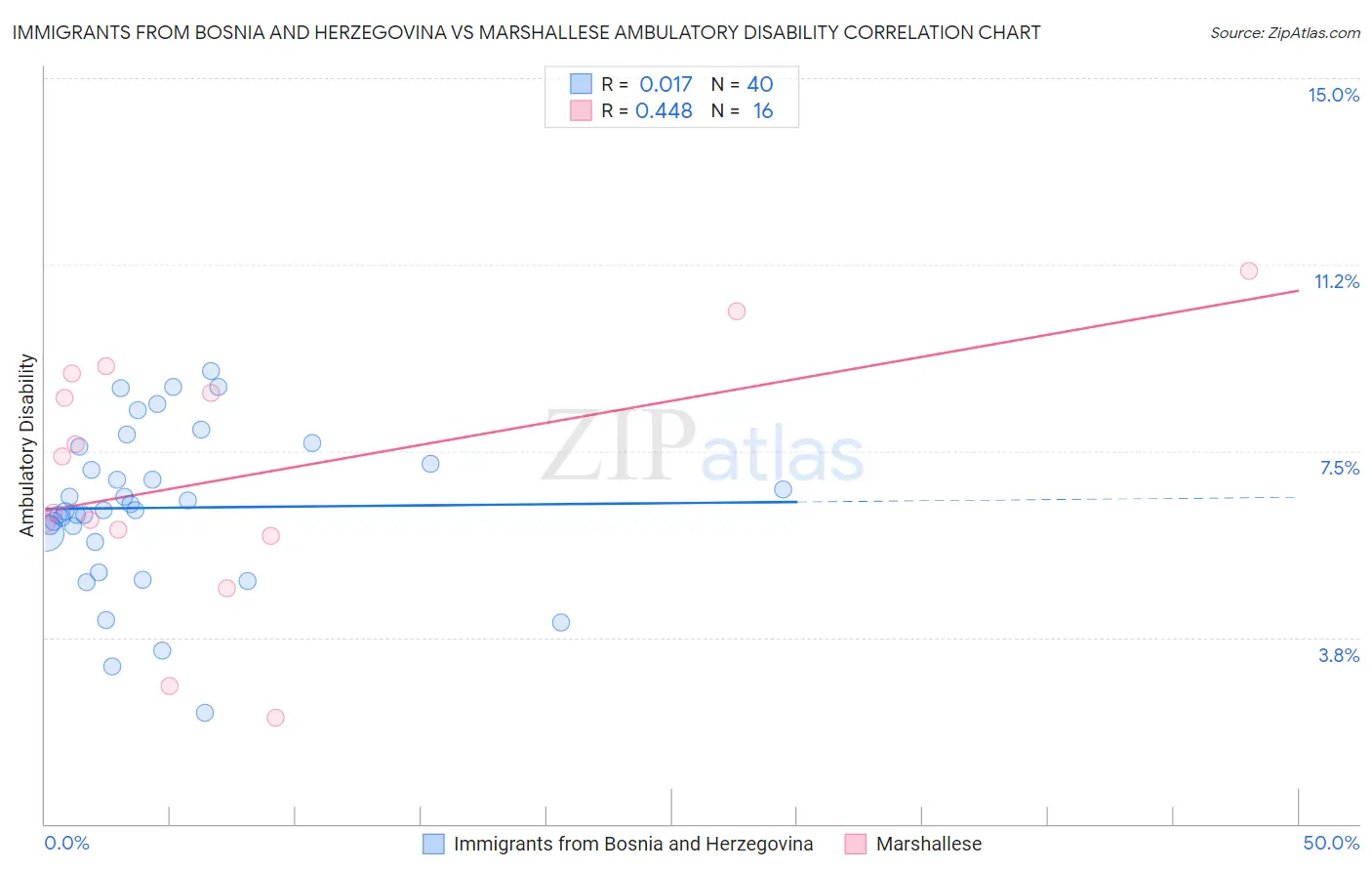 Immigrants from Bosnia and Herzegovina vs Marshallese Ambulatory Disability