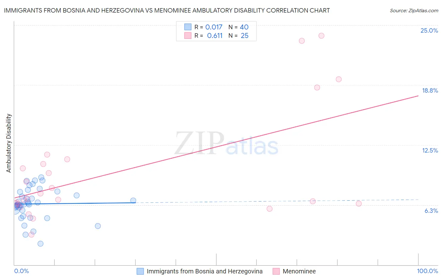 Immigrants from Bosnia and Herzegovina vs Menominee Ambulatory Disability