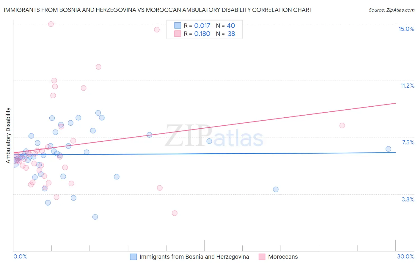 Immigrants from Bosnia and Herzegovina vs Moroccan Ambulatory Disability