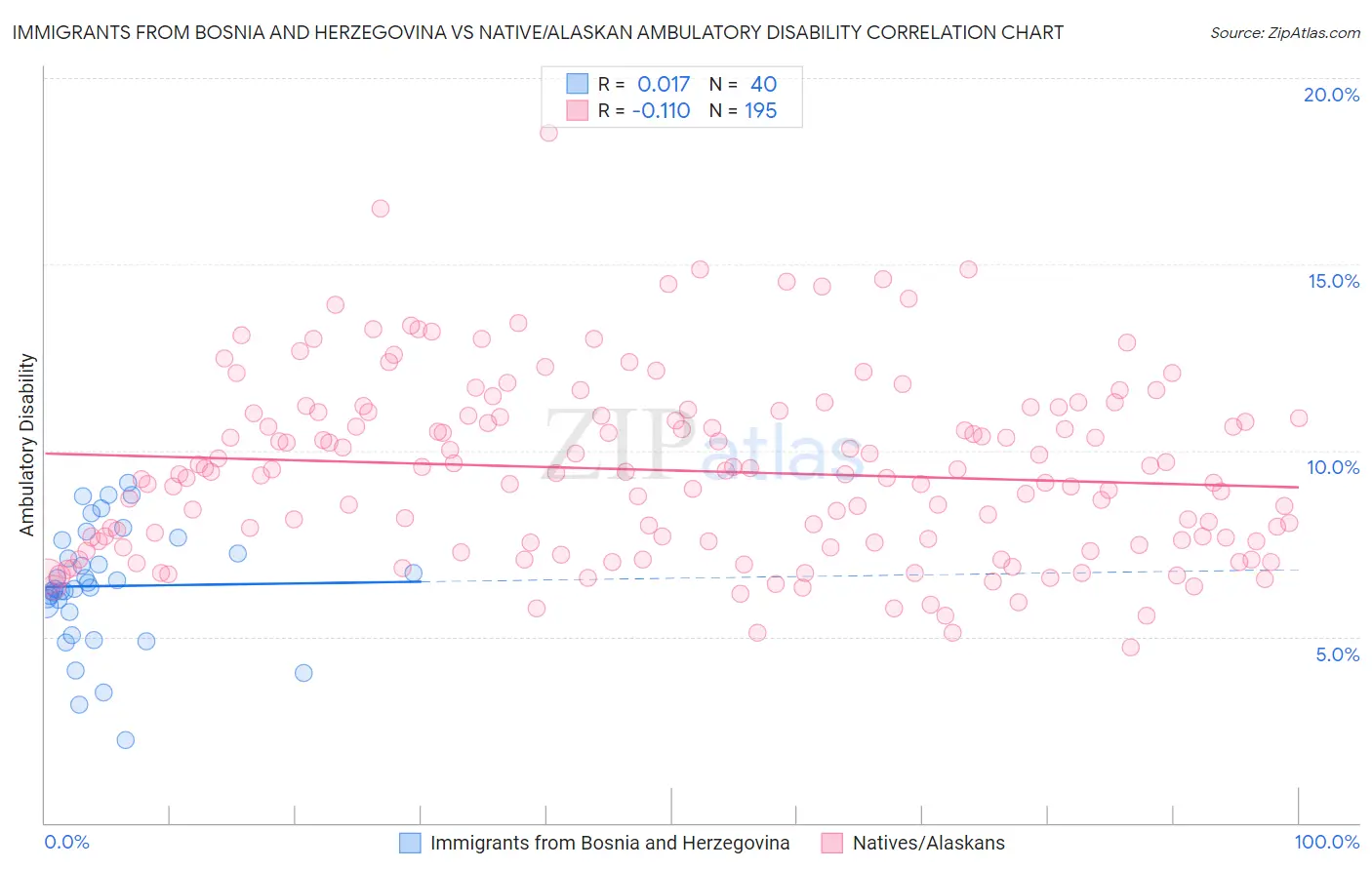 Immigrants from Bosnia and Herzegovina vs Native/Alaskan Ambulatory Disability