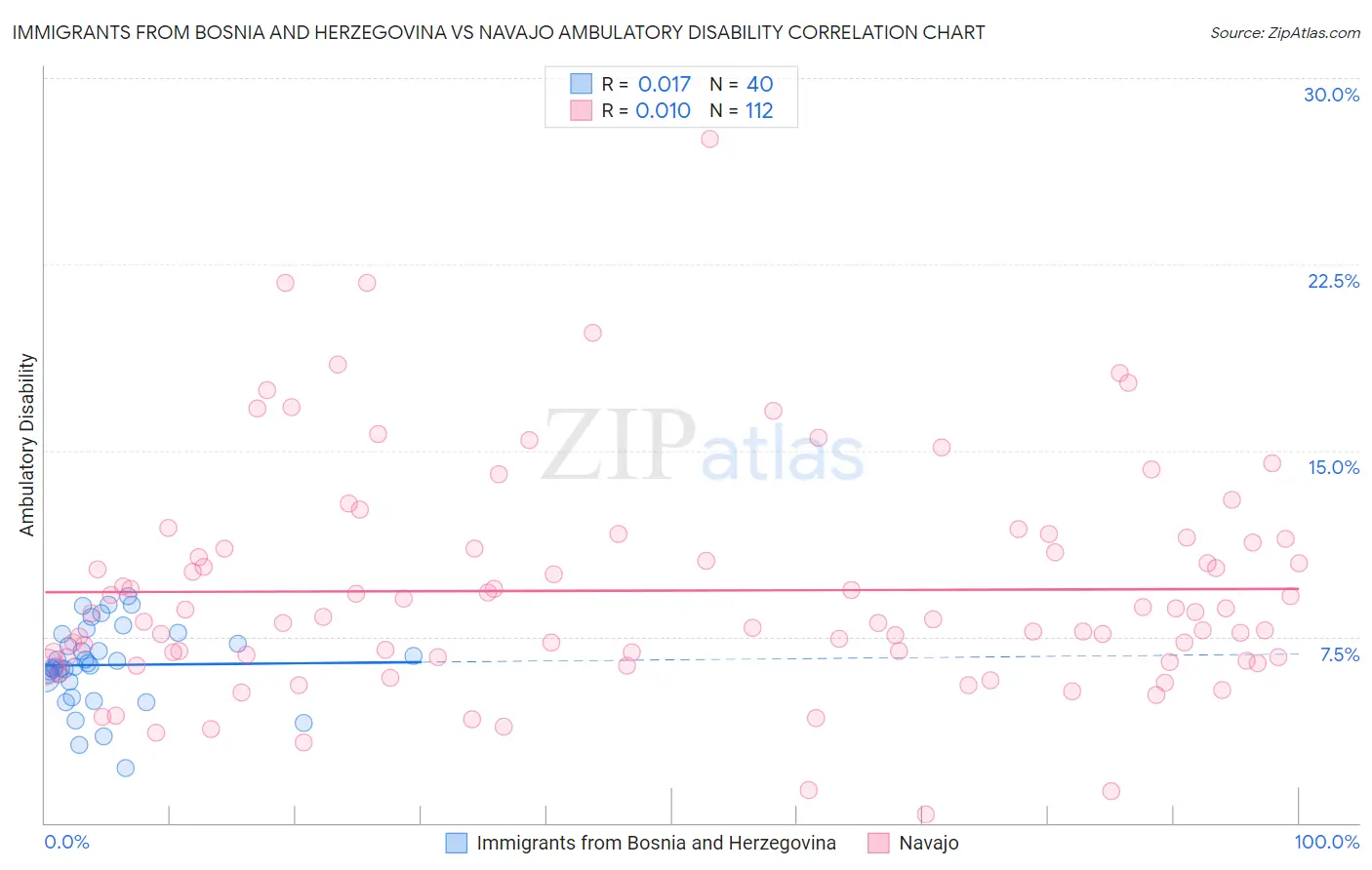 Immigrants from Bosnia and Herzegovina vs Navajo Ambulatory Disability